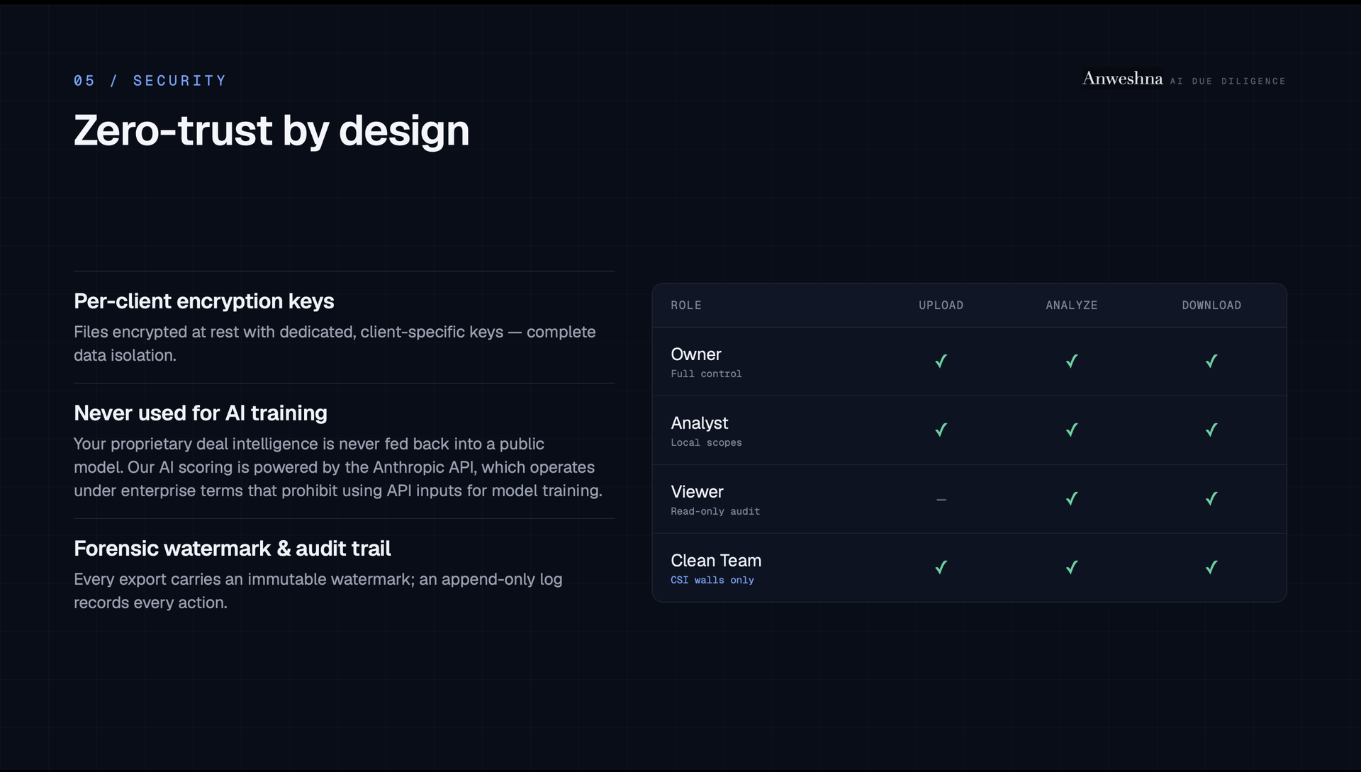 Zero-trust security design: per-client encryption keys, no AI training on client data, forensic watermarking, and role-based Owner/Analyst/Viewer/Clean Team permissions