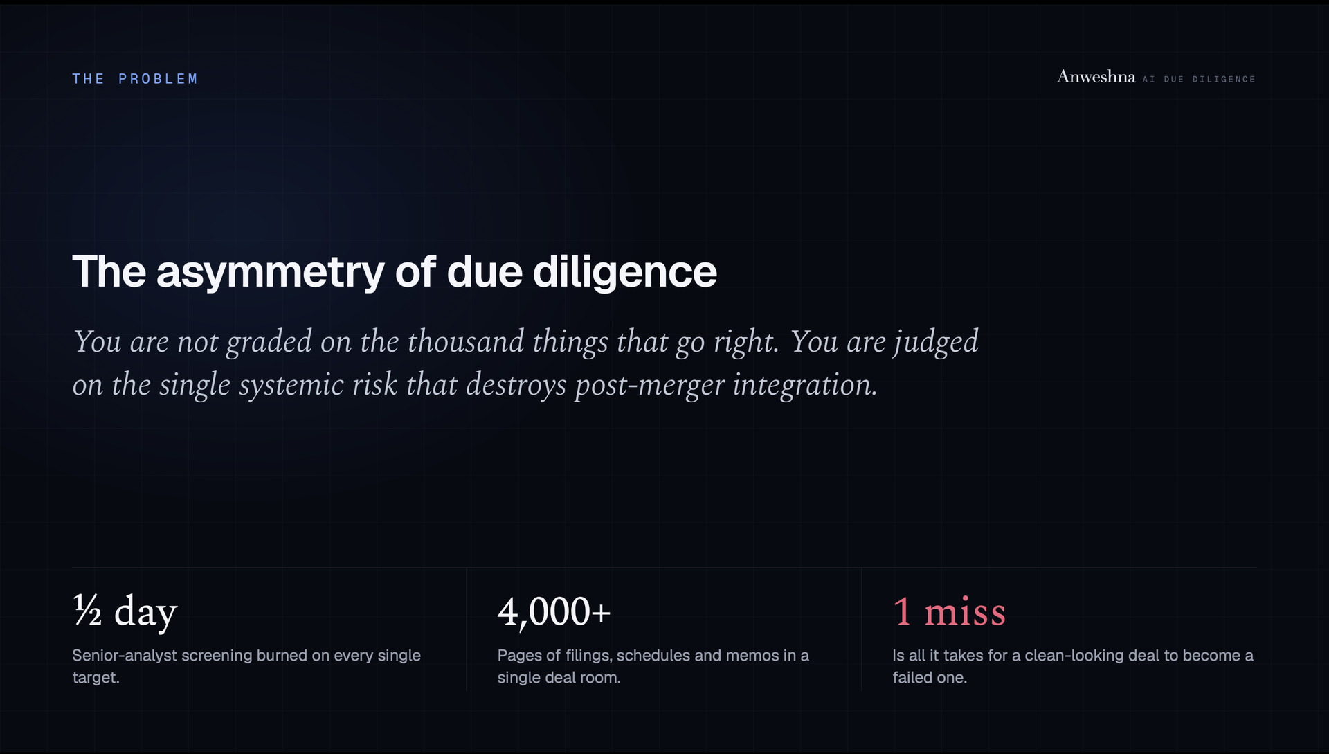The asymmetry of due diligence: half a day of analyst screening, 4,000+ pages per deal room, and one missed risk turns a clean deal into a failed one