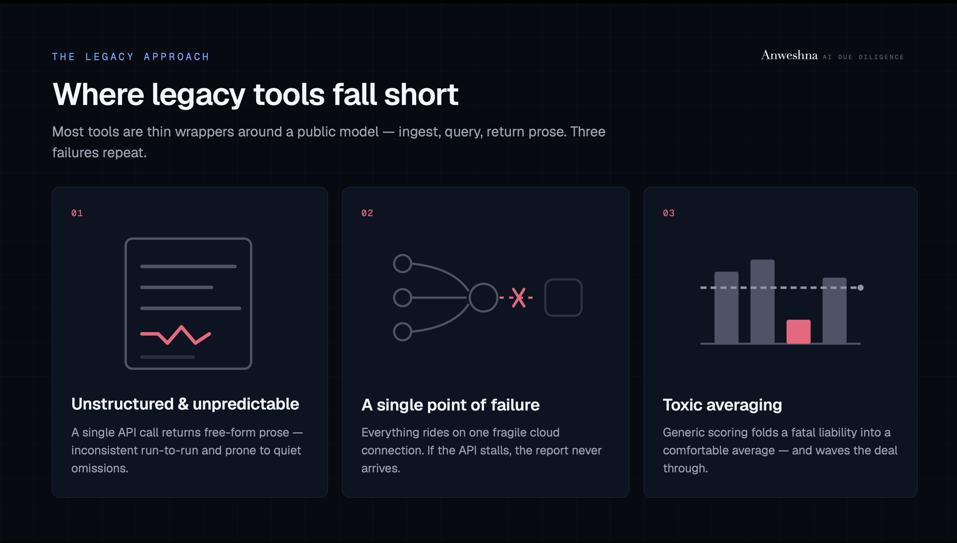 Where legacy AI due diligence tools fall short: unstructured and unpredictable output, a single point of failure, and toxic averaging that hides fatal risks