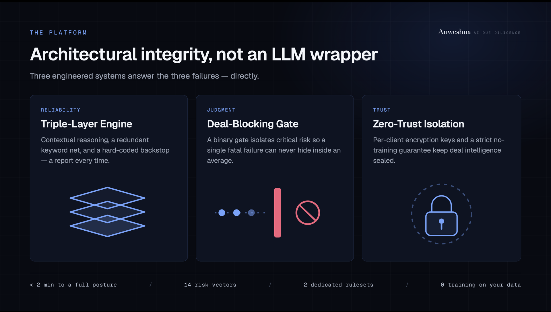Anweshna's platform architecture — Triple-Layer Engine for reliability, Deal-Blocking Gate for judgment, and Zero-Trust Isolation for security