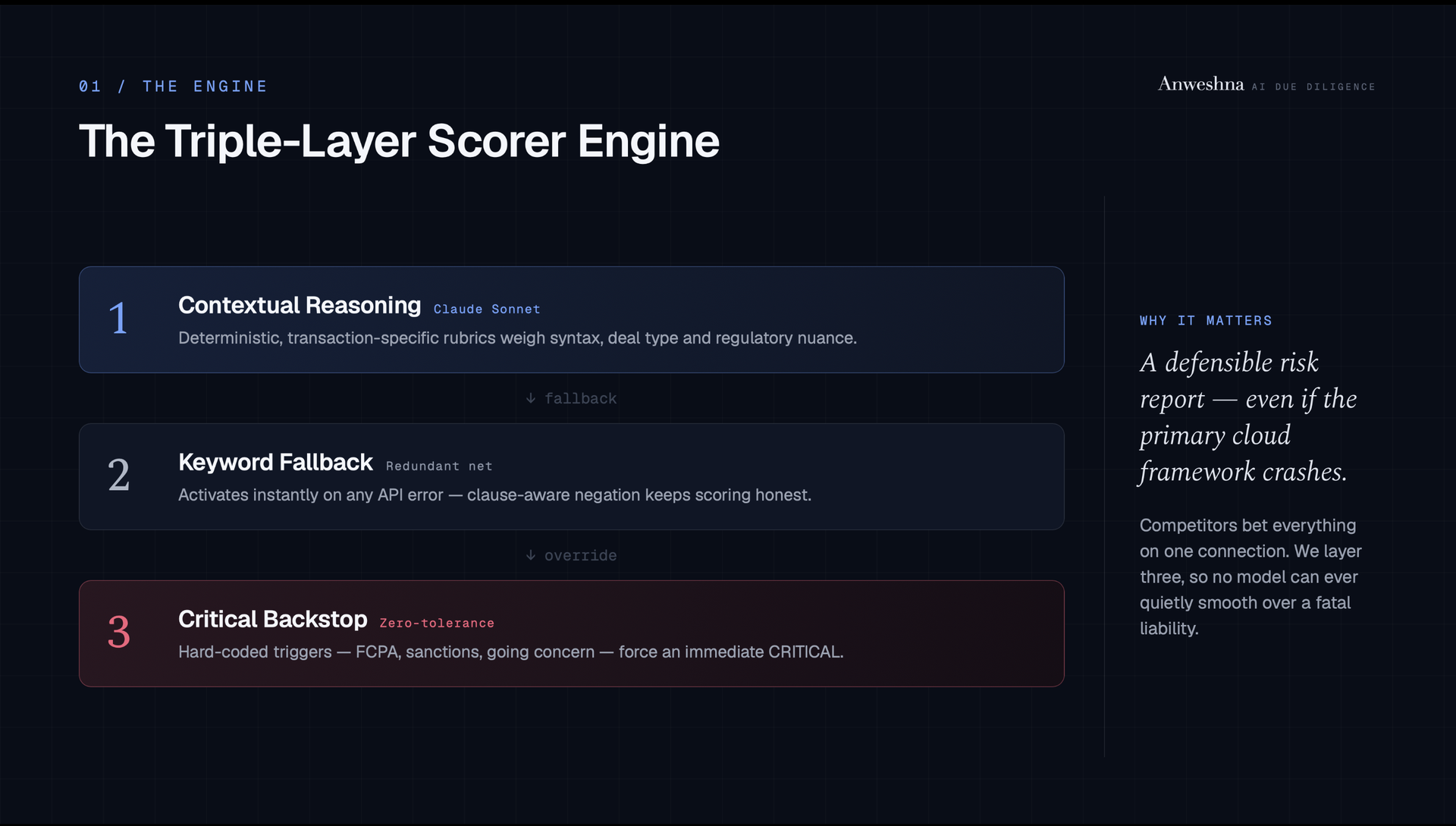The Triple-Layer Scorer Engine: Claude Sonnet contextual reasoning, a hard-coded critical-phrase backstop for FCPA, sanctions, and going-concern triggers, and negation-aware validation to prevent false positives