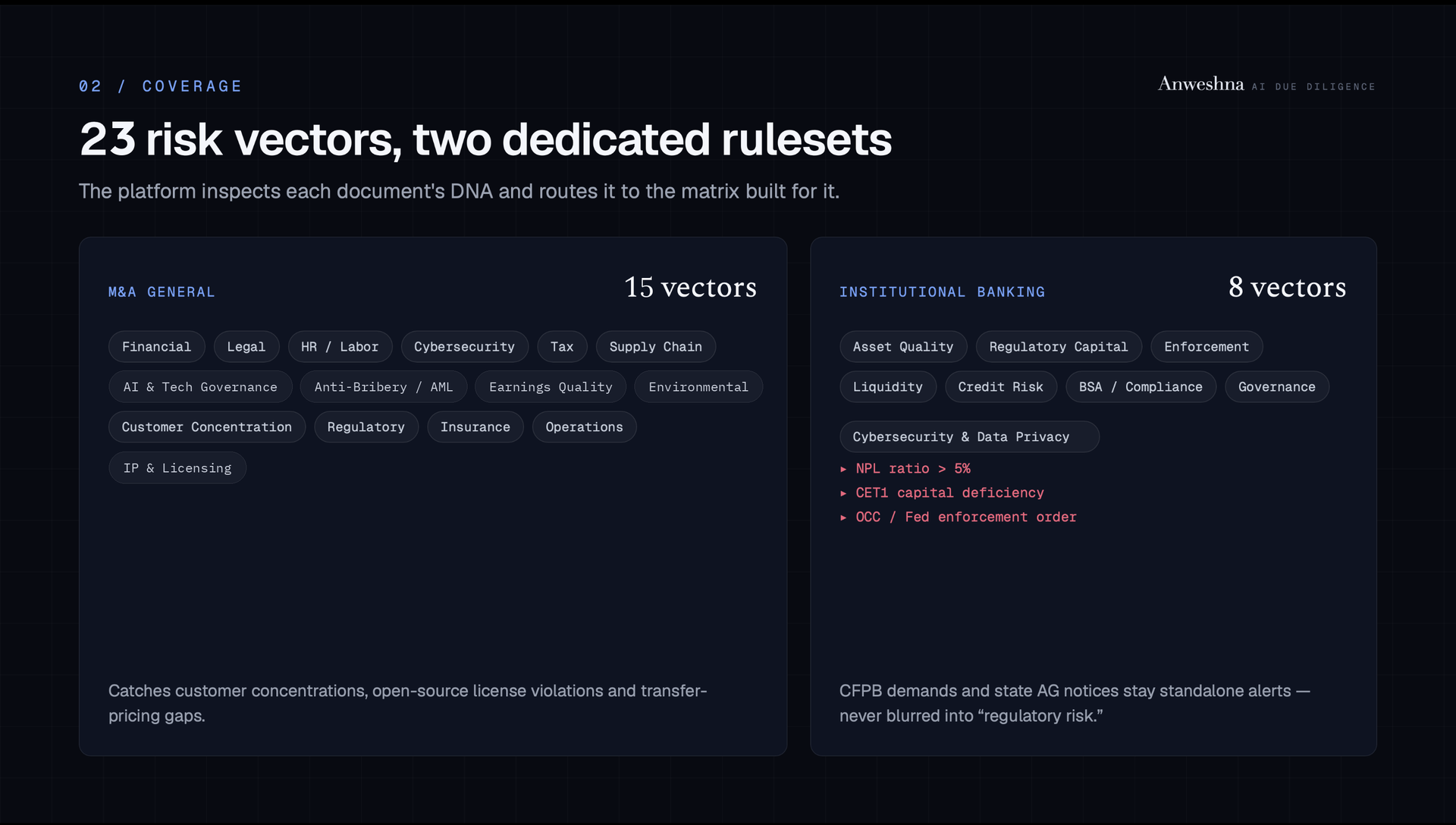 23 risk vectors across two dedicated rulesets — 15 for M&A general due diligence and 8 for institutional banking, including capital adequacy and BSA compliance