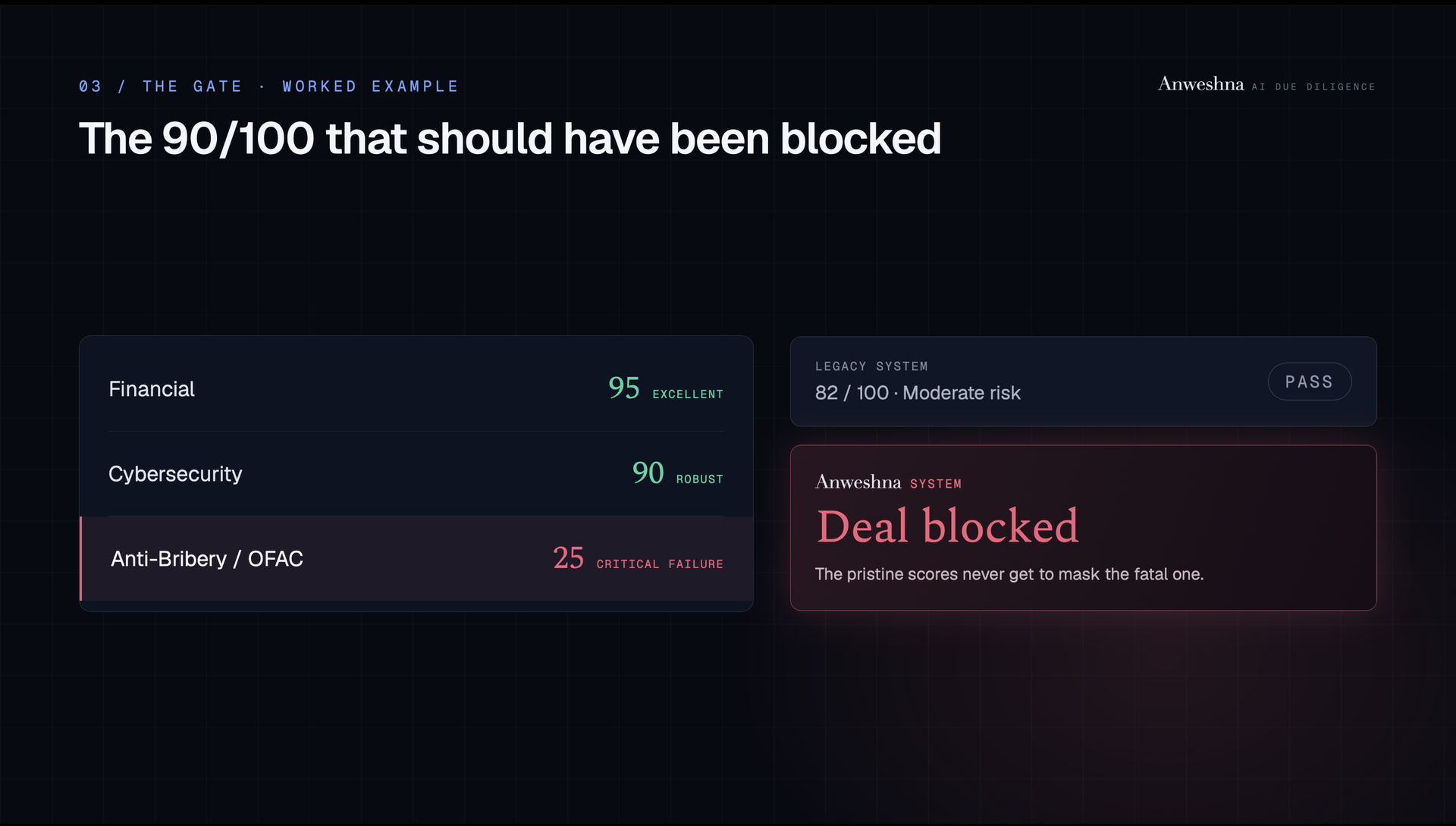 Worked example: a document scoring 90/100 overall gets blocked because its Anti-Bribery/OFAC score of 25 is a critical failure — a risk legacy scoring would have passed